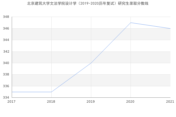 北京建筑大学文法学院设计学（2019-2020历年复试）研究生录取分数线