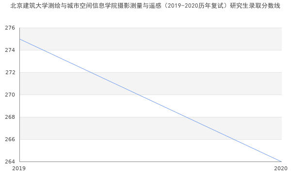 北京建筑大学测绘与城市空间信息学院摄影测量与遥感（2019-2020历年复试）研究生录取分数线