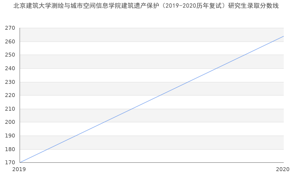 北京建筑大学测绘与城市空间信息学院建筑遗产保护（2019-2020历年复试）研究生录取分数线