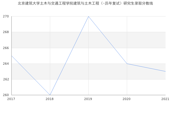 北京建筑大学土木与交通工程学院建筑与土木工程（-历年复试）研究生录取分数线