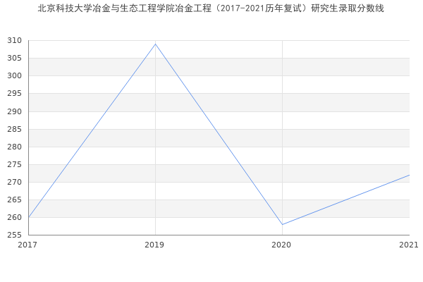 北京科技大学冶金与生态工程学院冶金工程（2017-2021历年复试）研究生录取分数线