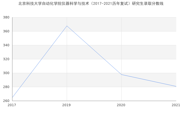 北京科技大学自动化学院仪器科学与技术（2017-2021历年复试）研究生录取分数线