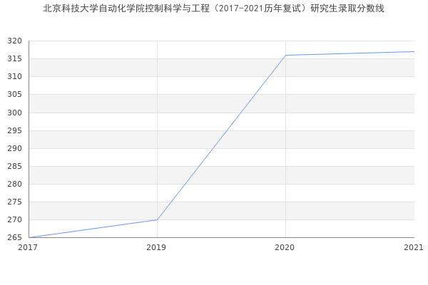 北京科技大学自动化学院控制科学与工程（2017-2021历年复试）研究生录取分数线