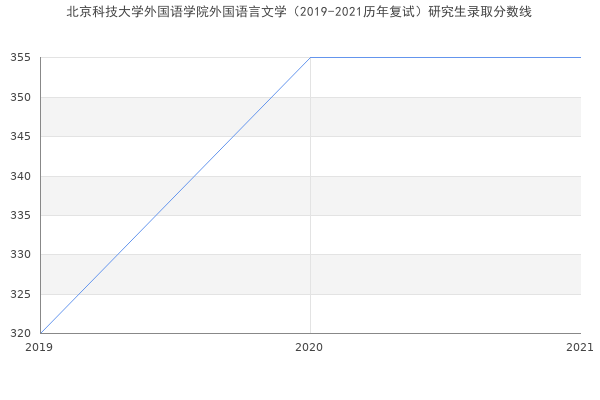 北京科技大学外国语学院外国语言文学（2019-2021历年复试）研究生录取分数线