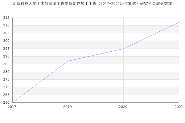 北京科技大学土木与资源工程学院矿物加工工程（2017-2021历年复试）研究生录取分数线