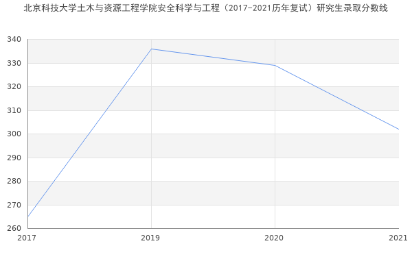 北京科技大学土木与资源工程学院安全科学与工程（2017-2021历年复试）研究生录取分数线