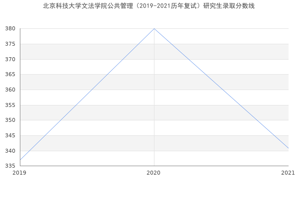 北京科技大学文法学院公共管理（2019-2021历年复试）研究生录取分数线