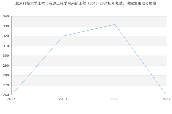 北京科技大学土木与资源工程学院采矿工程（2017-2021历年复试）研究生录取分数线