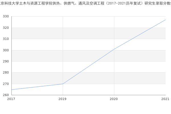 北京科技大学土木与资源工程学院供热、供燃气、通风及空调工程（2017-2021历年复试）研究生录取分数线