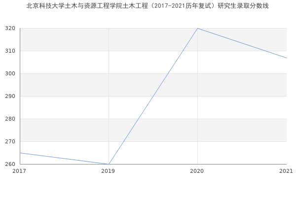 北京科技大学土木与资源工程学院土木工程（2017-2021历年复试）研究生录取分数线