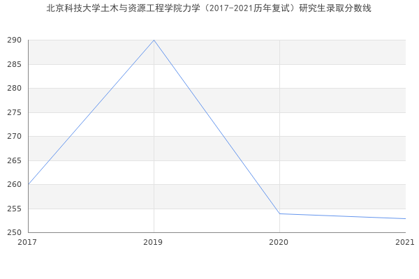 北京科技大学土木与资源工程学院力学（2017-2021历年复试）研究生录取分数线