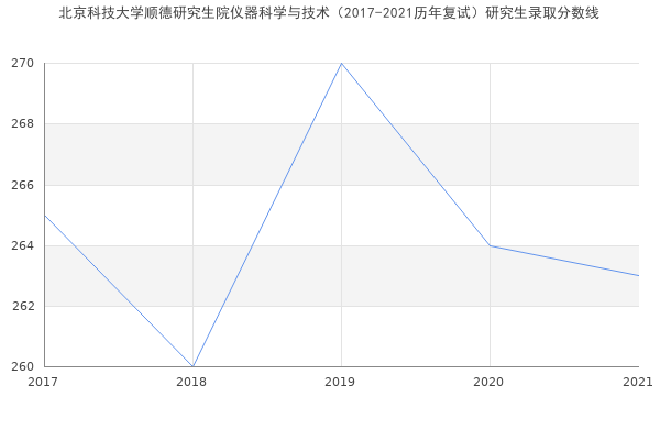 北京科技大学顺德研究生院仪器科学与技术（2017-2021历年复试）研究生录取分数线