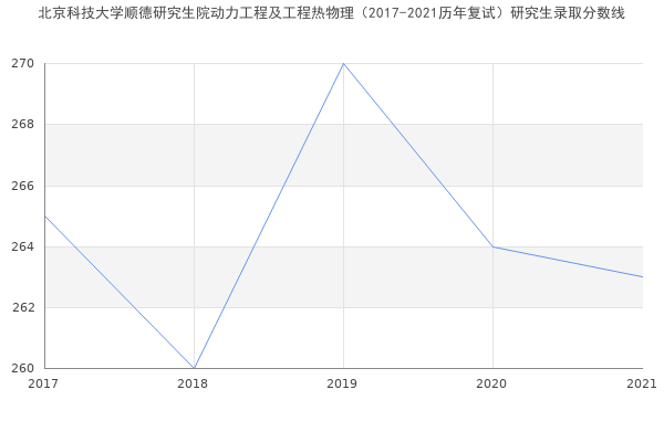 北京科技大学顺德研究生院动力工程及工程热物理（2017-2021历年复试）研究生录取分数线