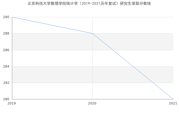 北京科技大学数理学院统计学（2019-2021历年复试）研究生录取分数线