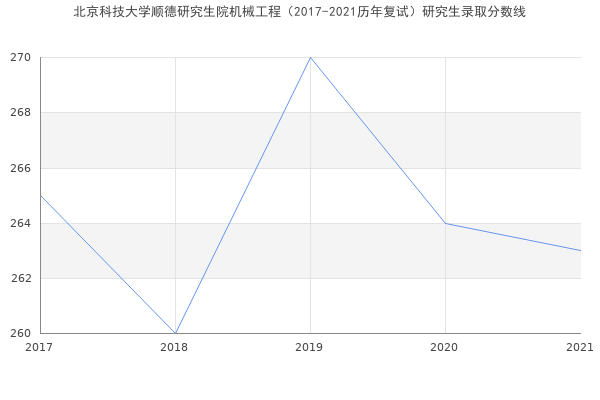 北京科技大学顺德研究生院机械工程（2017-2021历年复试）研究生录取分数线