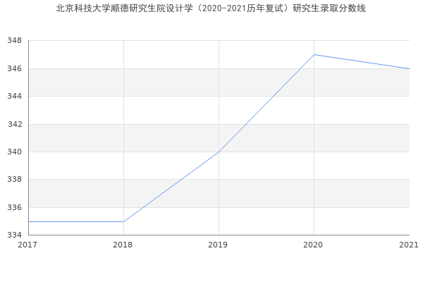 北京科技大学顺德研究生院设计学（2020-2021历年复试）研究生录取分数线