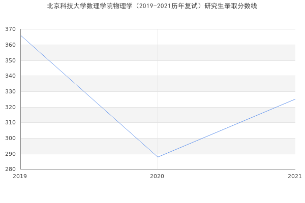 北京科技大学数理学院物理学（2019-2021历年复试）研究生录取分数线