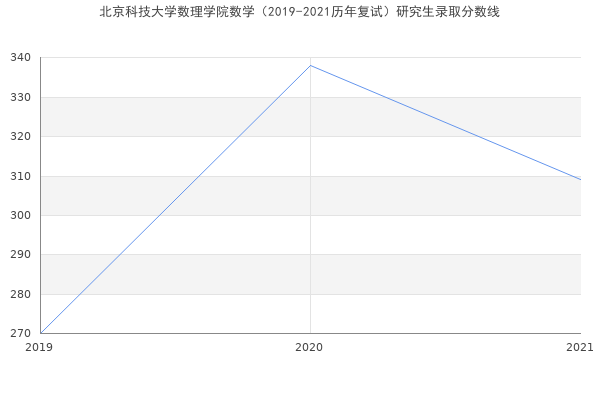 北京科技大学数理学院数学（2019-2021历年复试）研究生录取分数线