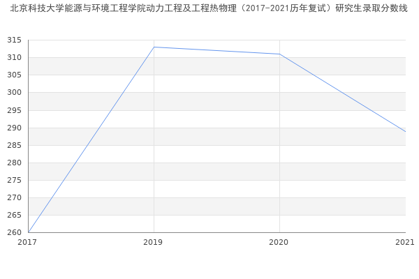 北京科技大学能源与环境工程学院动力工程及工程热物理（2017-2021历年复试）研究生录取分数线