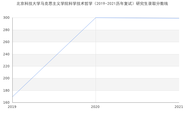 北京科技大学马克思主义学院科学技术哲学（2019-2021历年复试）研究生录取分数线