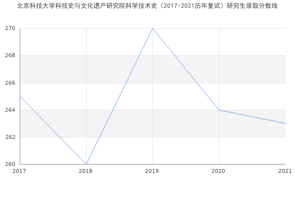 北京科技大学科技史与文化遗产研究院科学技术史（2017-2021历年复试）研究生录取分数线