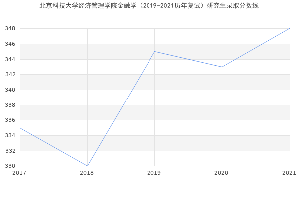 北京科技大学经济管理学院金融学（2019-2021历年复试）研究生录取分数线