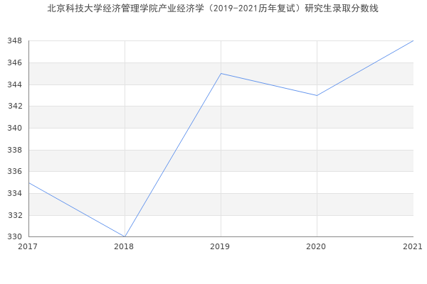 北京科技大学经济管理学院产业经济学（2019-2021历年复试）研究生录取分数线