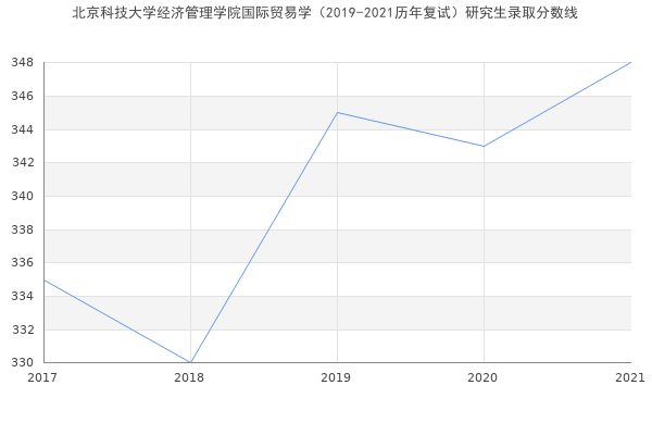 北京科技大学经济管理学院国际贸易学（2019-2021历年复试）研究生录取分数线