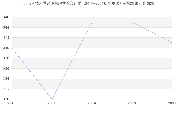 北京科技大学经济管理学院会计学（2019-2021历年复试）研究生录取分数线