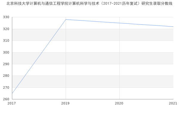 北京科技大学计算机与通信工程学院计算机科学与技术（2017-2021历年复试）研究生录取分数线