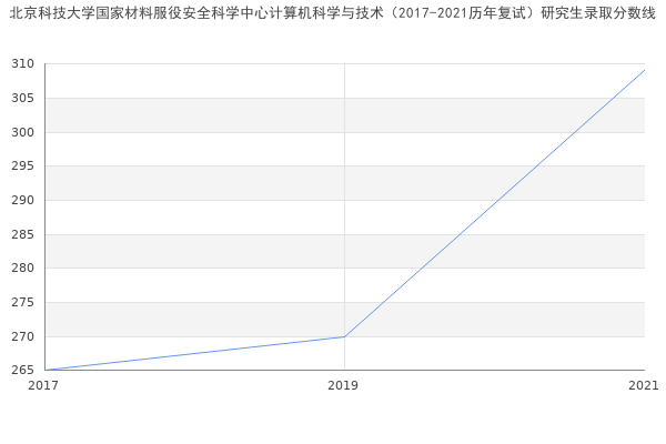 北京科技大学国家材料服役安全科学中心计算机科学与技术（2017-2021历年复试）研究生录取分数线