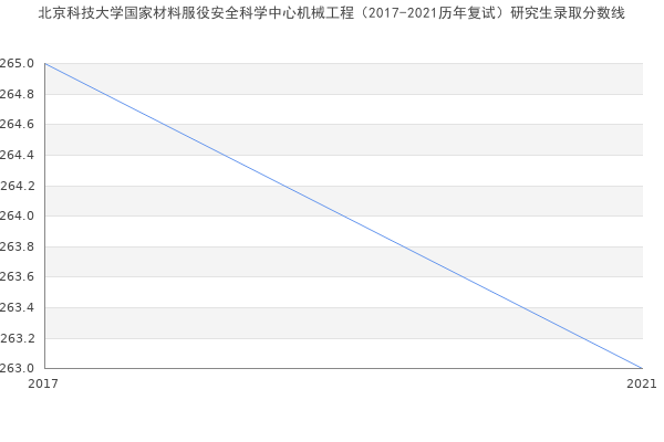 北京科技大学国家材料服役安全科学中心机械工程（2017-2021历年复试）研究生录取分数线