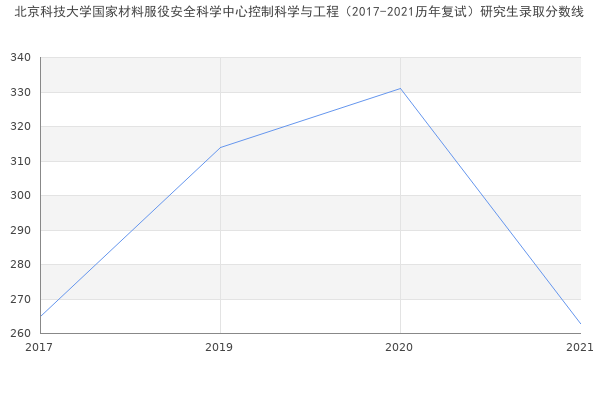 北京科技大学国家材料服役安全科学中心控制科学与工程（2017-2021历年复试）研究生录取分数线