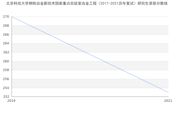 北京科技大学钢铁冶金新技术国家重点实验室冶金工程（2017-2021历年复试）研究生录取分数线