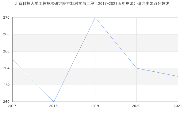 北京科技大学工程技术研究院控制科学与工程（2017-2021历年复试）研究生录取分数线