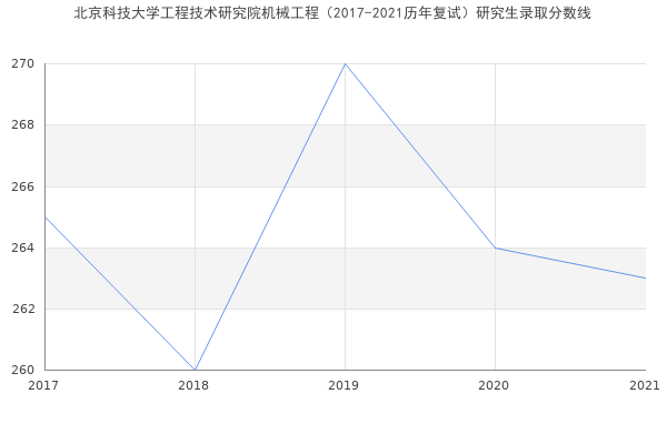 北京科技大学工程技术研究院机械工程（2017-2021历年复试）研究生录取分数线