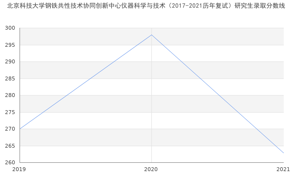 北京科技大学钢铁共性技术协同创新中心仪器科学与技术（2017-2021历年复试）研究生录取分数线