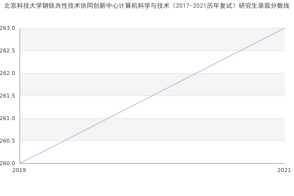 北京科技大学钢铁共性技术协同创新中心计算机科学与技术（2017-2021历年复试）研究生录取分数线