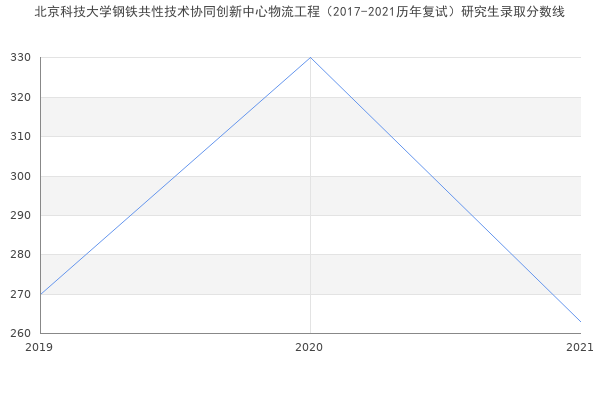 北京科技大学钢铁共性技术协同创新中心物流工程（2017-2021历年复试）研究生录取分数线