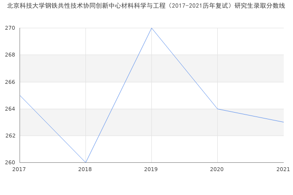 北京科技大学钢铁共性技术协同创新中心材料科学与工程（2017-2021历年复试）研究生录取分数线