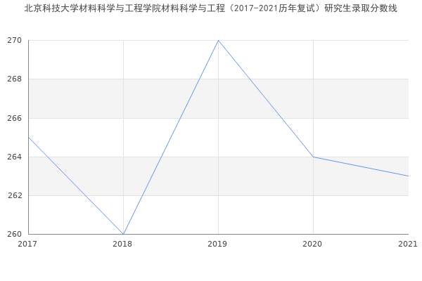 北京科技大学材料科学与工程学院材料科学与工程（2017-2021历年复试）研究生录取分数线