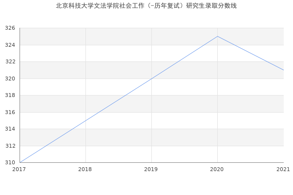 北京科技大学文法学院社会工作（-历年复试）研究生录取分数线