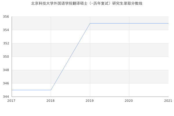 北京科技大学外国语学院翻译硕士（-历年复试）研究生录取分数线