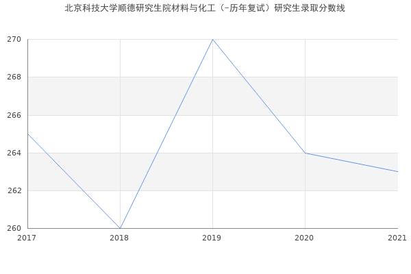 北京科技大学顺德研究生院材料与化工（-历年复试）研究生录取分数线