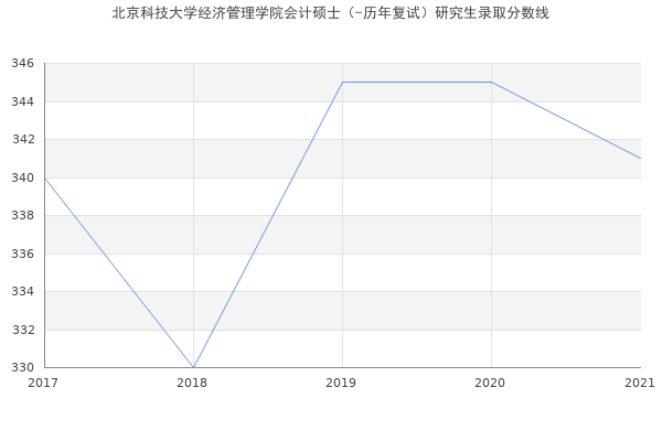 北京科技大学经济管理学院会计硕士（-历年复试）研究生录取分数线