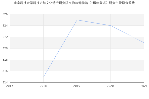 北京科技大学科技史与文化遗产研究院文物与博物馆（-历年复试）研究生录取分数线