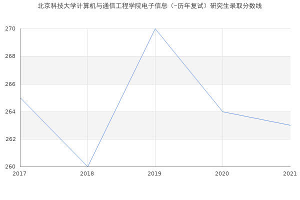 北京科技大学计算机与通信工程学院电子信息（-历年复试）研究生录取分数线