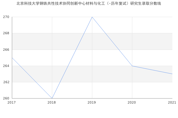 北京科技大学钢铁共性技术协同创新中心材料与化工（-历年复试）研究生录取分数线