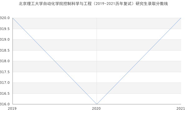 北京理工大学自动化学院控制科学与工程（2019-2021历年复试）研究生录取分数线