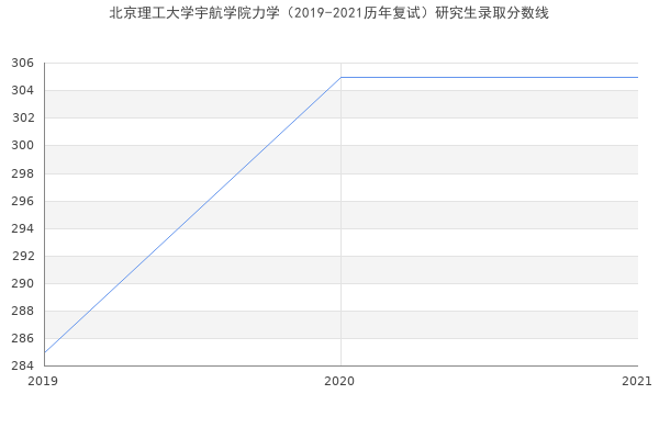 北京理工大学宇航学院力学（2019-2021历年复试）研究生录取分数线